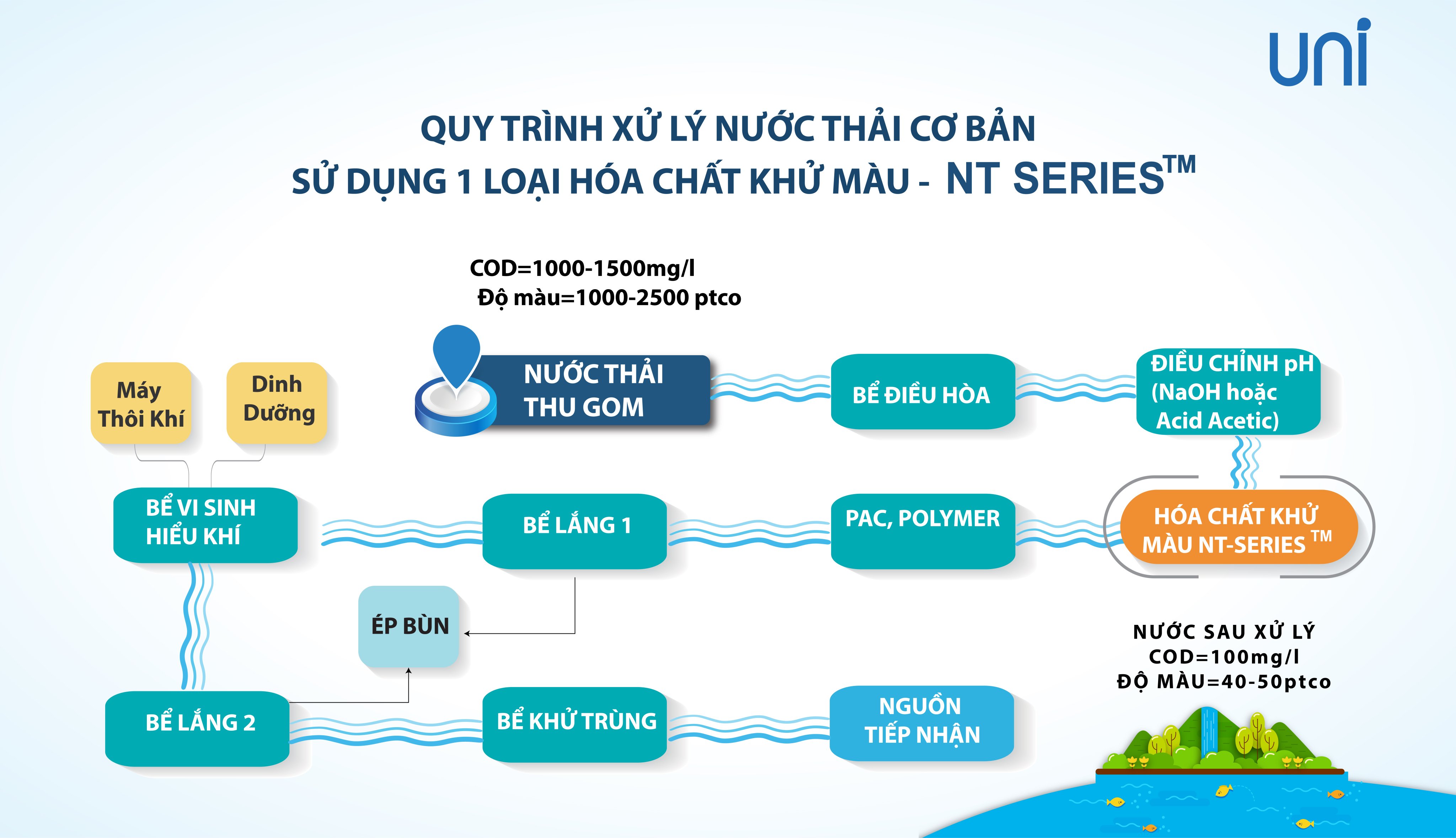 Quy trình xử lý nước thải